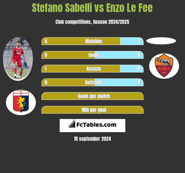 Stefano Sabelli vs Enzo Le Fee h2h player stats