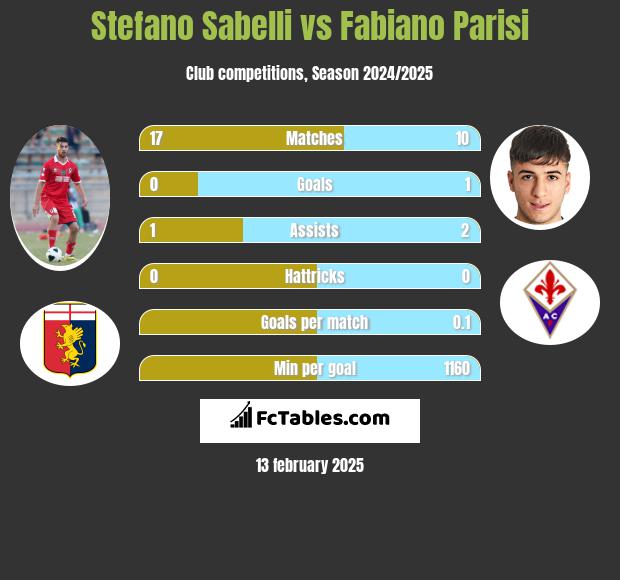 Stefano Sabelli vs Fabiano Parisi h2h player stats