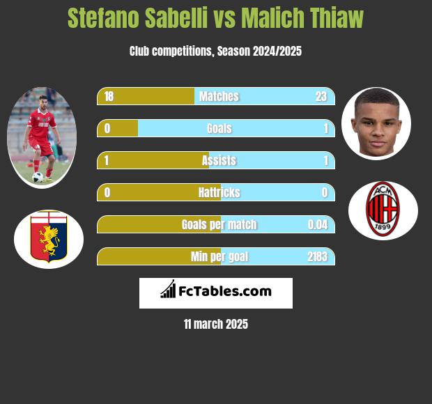 Stefano Sabelli vs Malich Thiaw h2h player stats