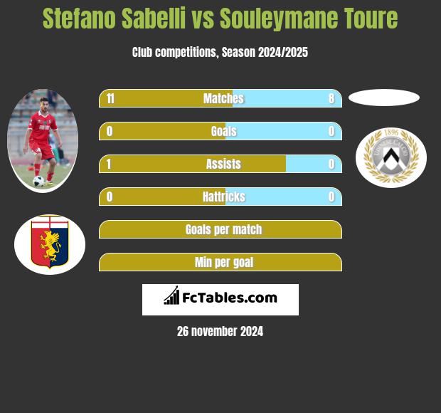 Stefano Sabelli vs Souleymane Toure h2h player stats