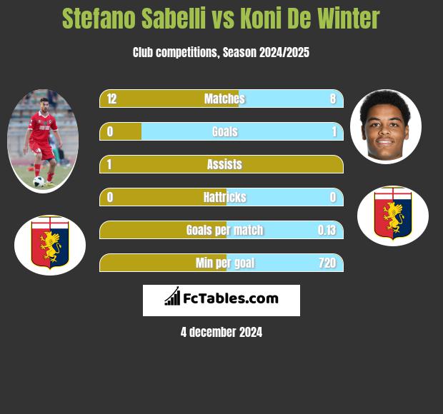 Stefano Sabelli vs Koni De Winter h2h player stats