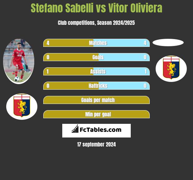 Stefano Sabelli vs Vitor Oliviera h2h player stats