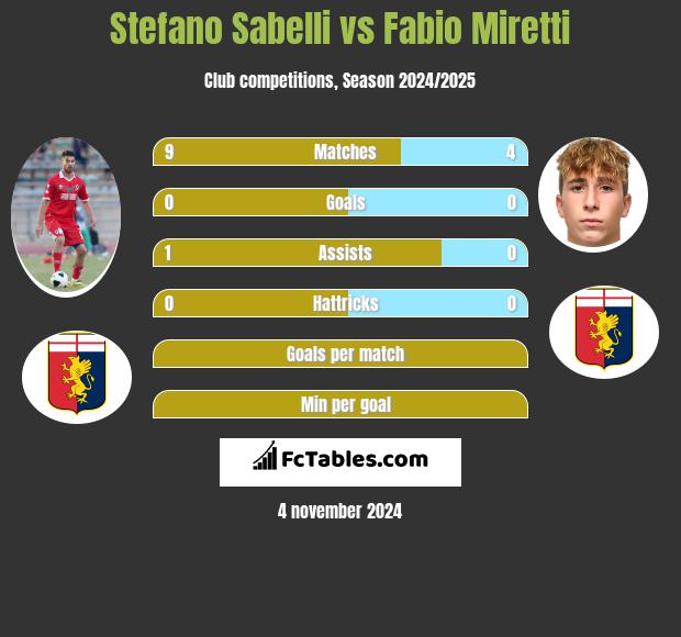 Stefano Sabelli vs Fabio Miretti h2h player stats