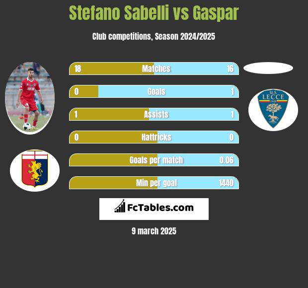 Stefano Sabelli vs Gaspar h2h player stats