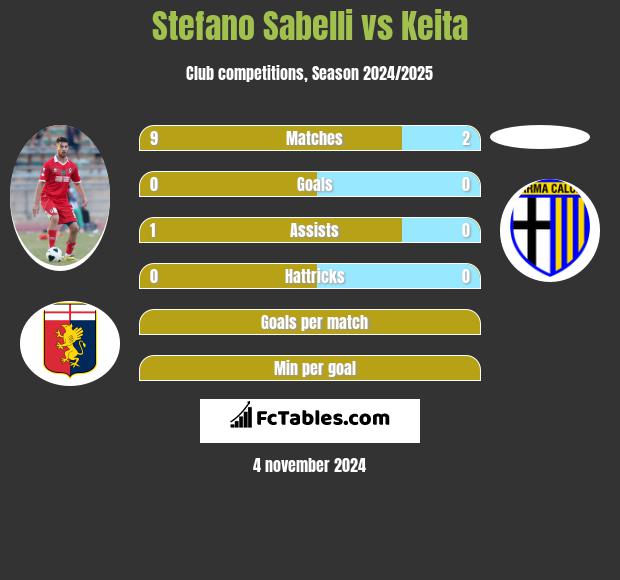 Stefano Sabelli vs Keita h2h player stats