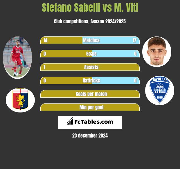 Stefano Sabelli vs M. Viti h2h player stats