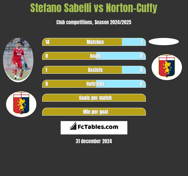 Stefano Sabelli vs Norton-Cuffy h2h player stats