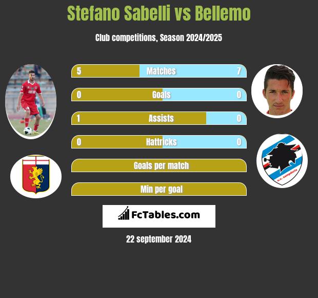 Stefano Sabelli vs Bellemo h2h player stats