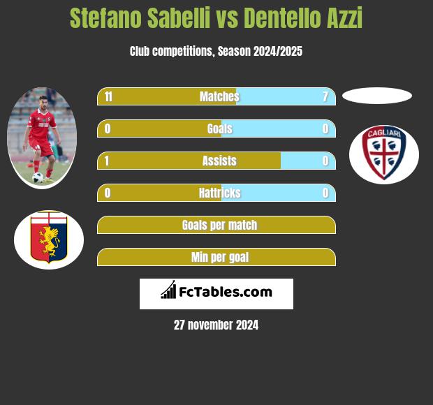 Stefano Sabelli vs Dentello Azzi h2h player stats