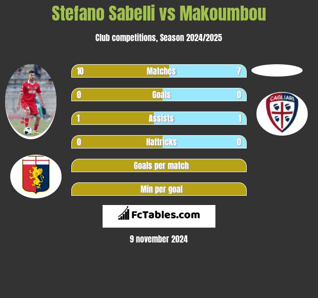 Stefano Sabelli vs Makoumbou h2h player stats