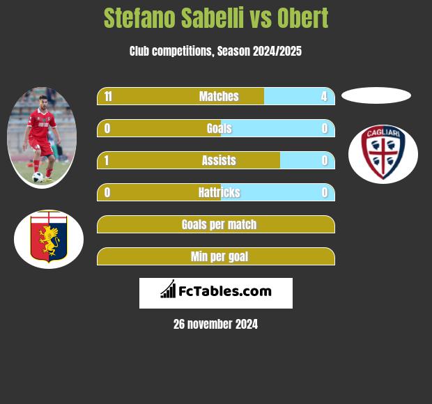 Stefano Sabelli vs Obert h2h player stats