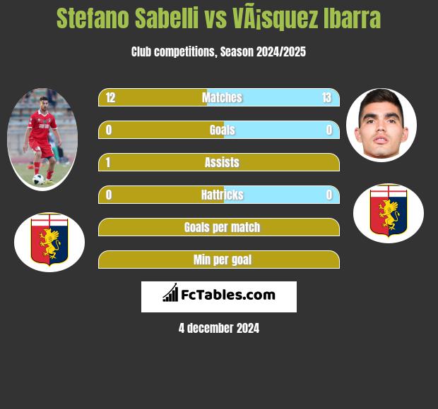 Stefano Sabelli vs VÃ¡squez Ibarra h2h player stats