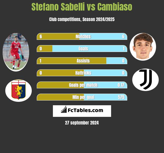 Stefano Sabelli vs Cambiaso h2h player stats