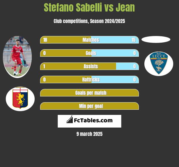 Stefano Sabelli vs Jean h2h player stats