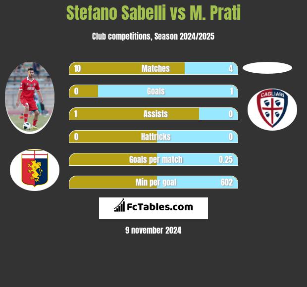 Stefano Sabelli vs M. Prati h2h player stats