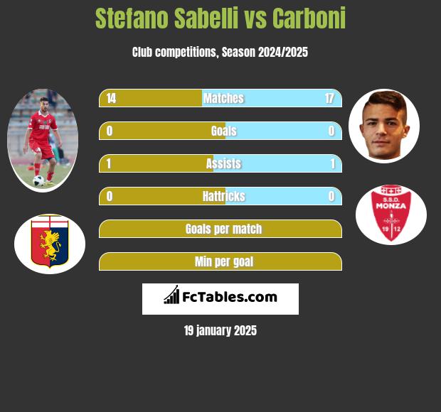 Stefano Sabelli vs Carboni h2h player stats