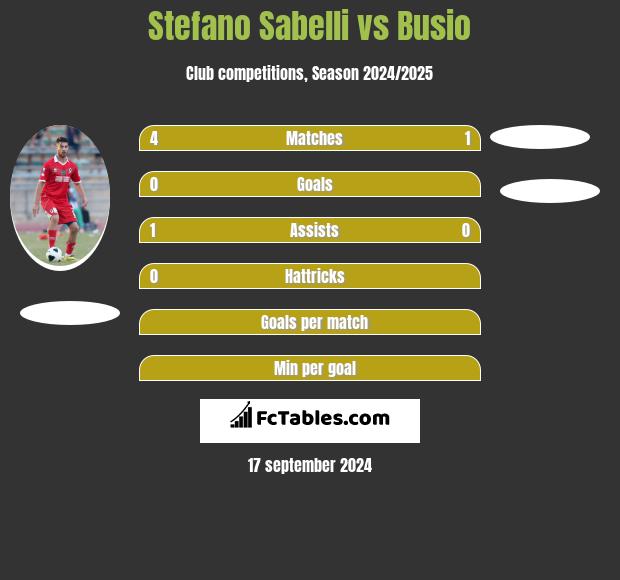 Stefano Sabelli vs Busio h2h player stats