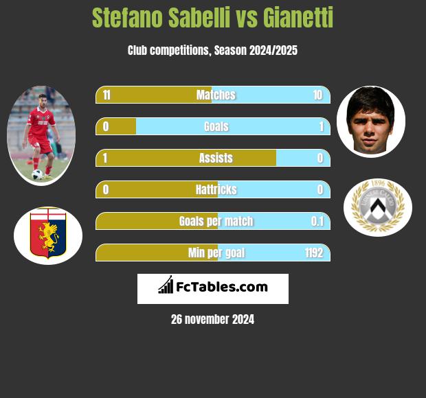 Stefano Sabelli vs Gianetti h2h player stats