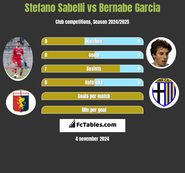 Stefano Sabelli vs Bernabe Garcia h2h player stats