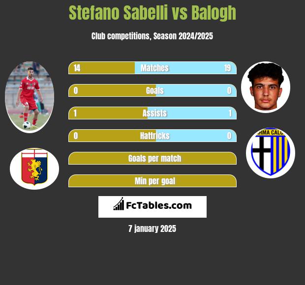 Stefano Sabelli vs Balogh h2h player stats