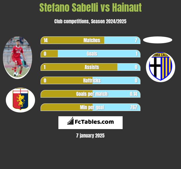 Stefano Sabelli vs Hainaut h2h player stats