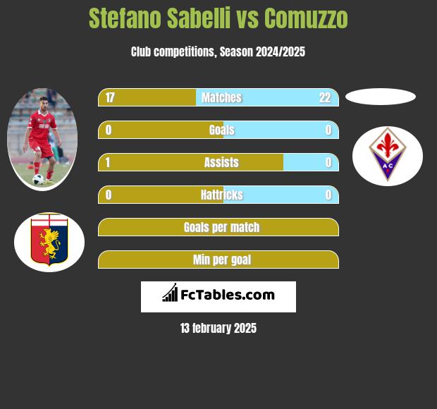 Stefano Sabelli vs Comuzzo h2h player stats