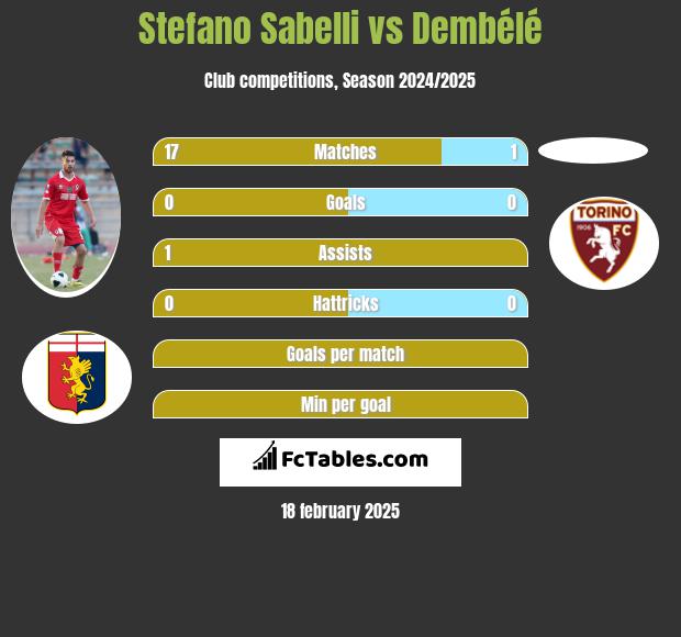 Stefano Sabelli vs Dembélé h2h player stats