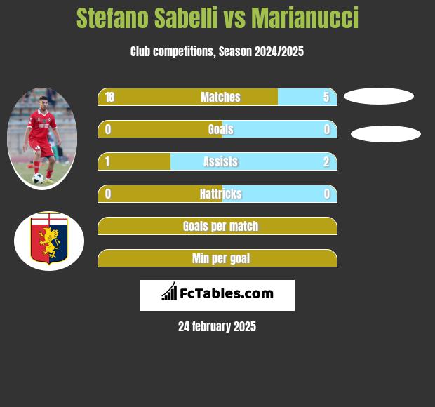 Stefano Sabelli vs Marianucci h2h player stats