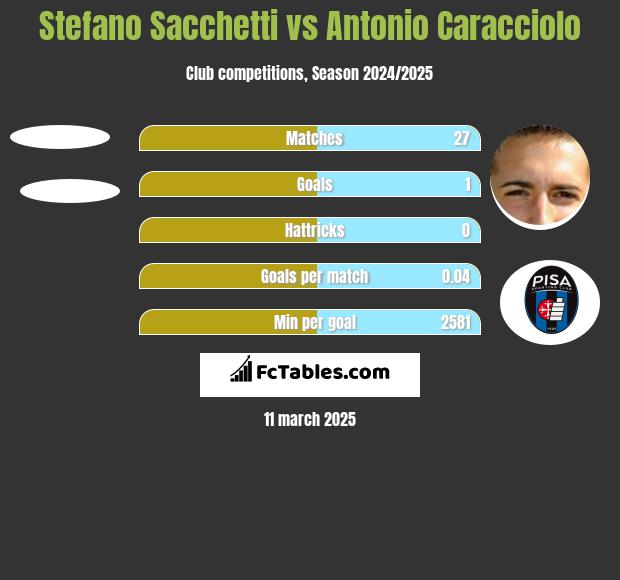 Stefano Sacchetti vs Antonio Caracciolo h2h player stats