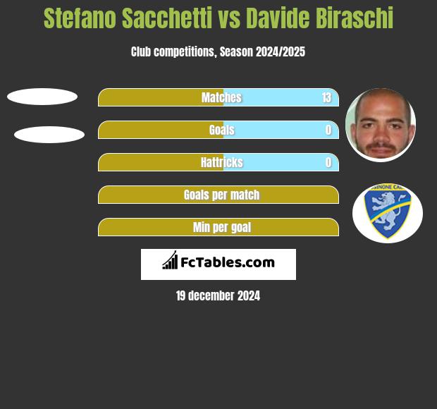 Stefano Sacchetti vs Davide Biraschi h2h player stats