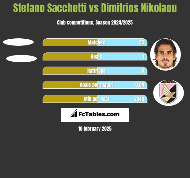 Stefano Sacchetti vs Dimitrios Nikolaou h2h player stats