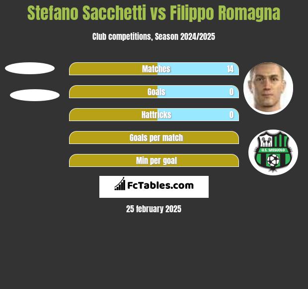 Stefano Sacchetti vs Filippo Romagna h2h player stats