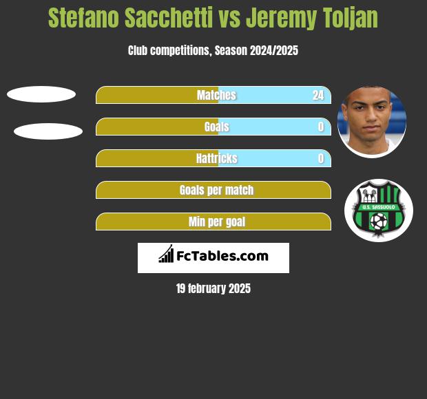 Stefano Sacchetti vs Jeremy Toljan h2h player stats