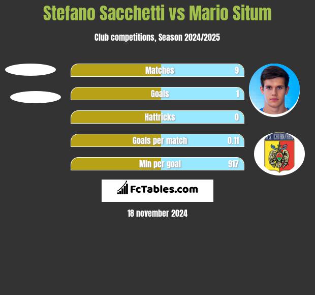 Stefano Sacchetti vs Mario Situm h2h player stats