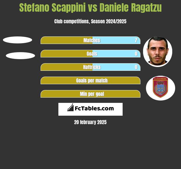 Stefano Scappini vs Daniele Ragatzu h2h player stats