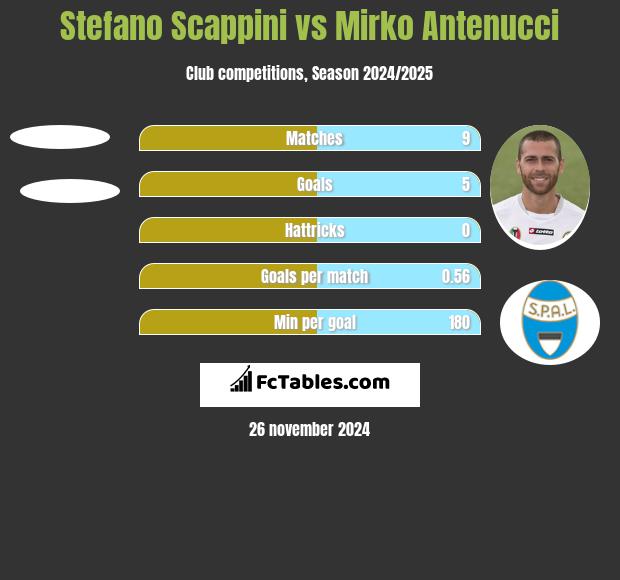 Stefano Scappini vs Mirko Antenucci h2h player stats