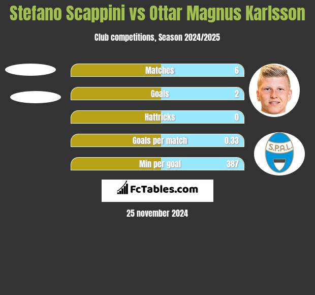 Stefano Scappini vs Ottar Magnus Karlsson h2h player stats