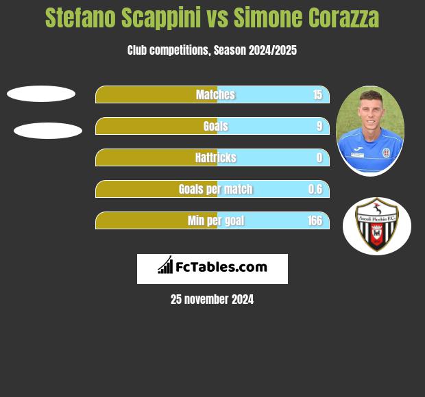 Stefano Scappini vs Simone Corazza h2h player stats