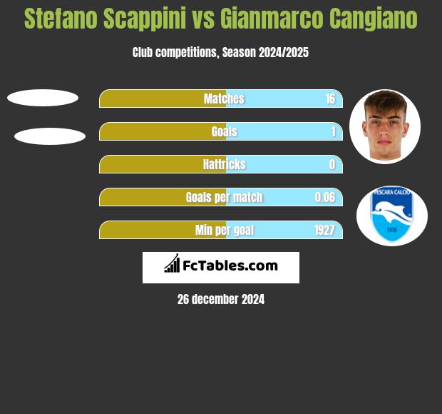 Stefano Scappini vs Gianmarco Cangiano h2h player stats