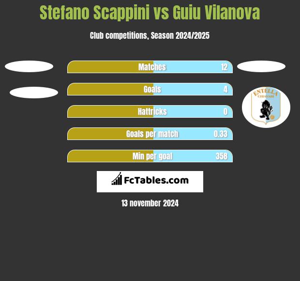 Stefano Scappini vs Guiu Vilanova h2h player stats