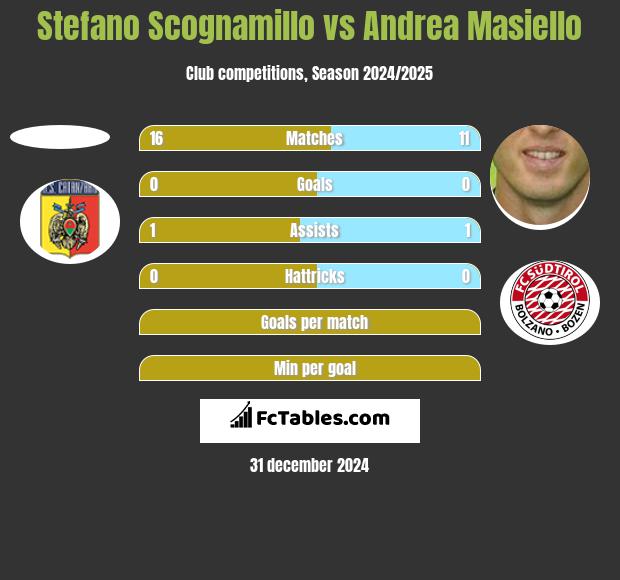 Stefano Scognamillo vs Andrea Masiello h2h player stats