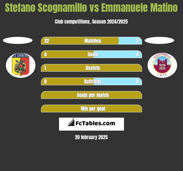 Stefano Scognamillo vs Emmanuele Matino h2h player stats