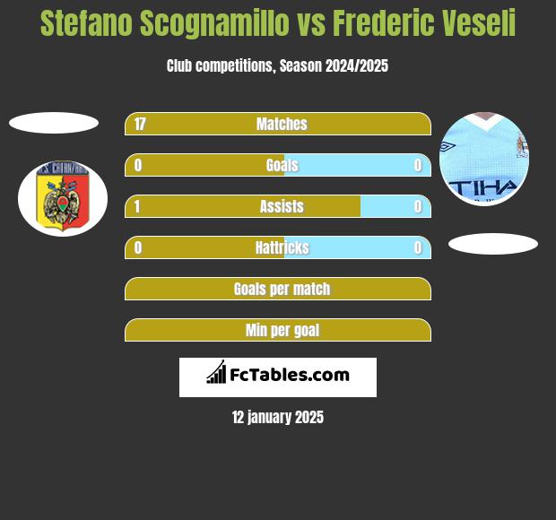 Stefano Scognamillo vs Frederic Veseli h2h player stats