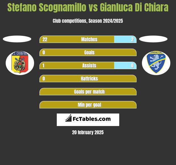 Stefano Scognamillo vs Gianluca Di Chiara h2h player stats