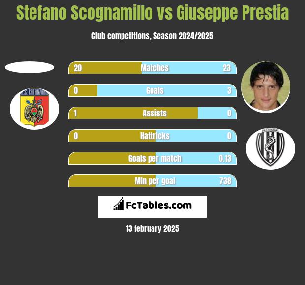 Stefano Scognamillo vs Giuseppe Prestia h2h player stats