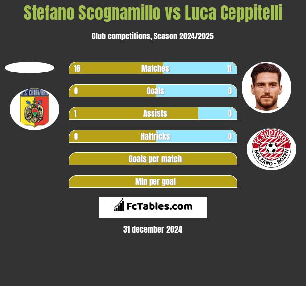 Stefano Scognamillo vs Luca Ceppitelli h2h player stats