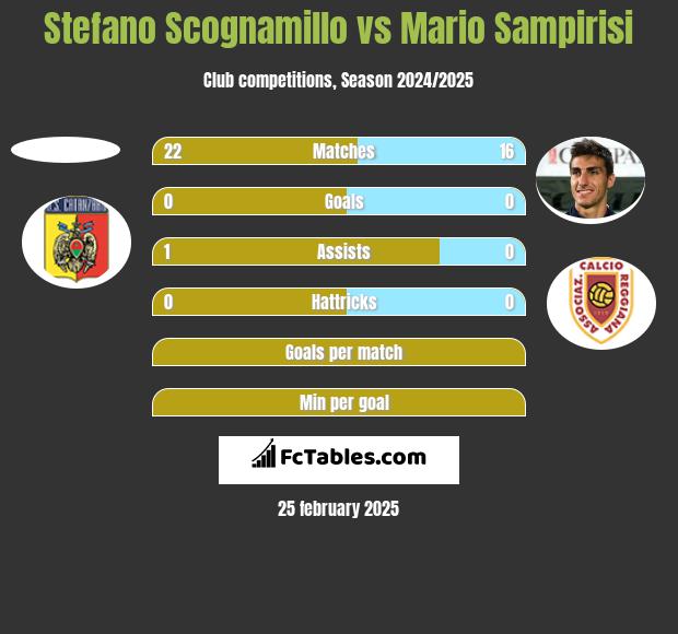 Stefano Scognamillo vs Mario Sampirisi h2h player stats