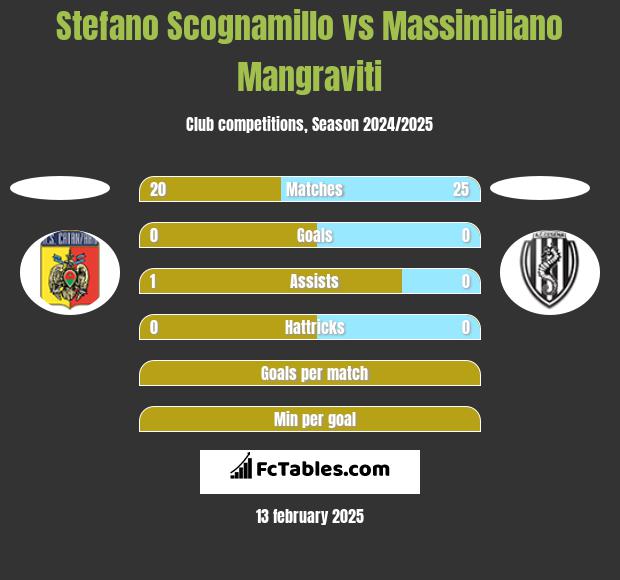 Stefano Scognamillo vs Massimiliano Mangraviti h2h player stats