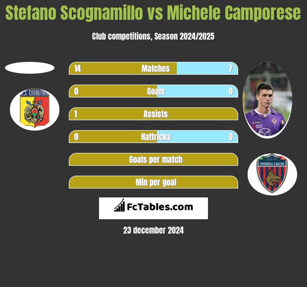 Stefano Scognamillo vs Michele Camporese h2h player stats