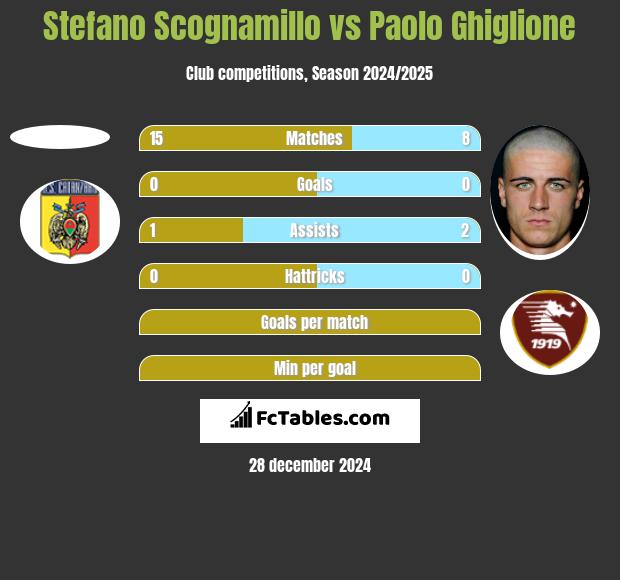 Stefano Scognamillo vs Paolo Ghiglione h2h player stats